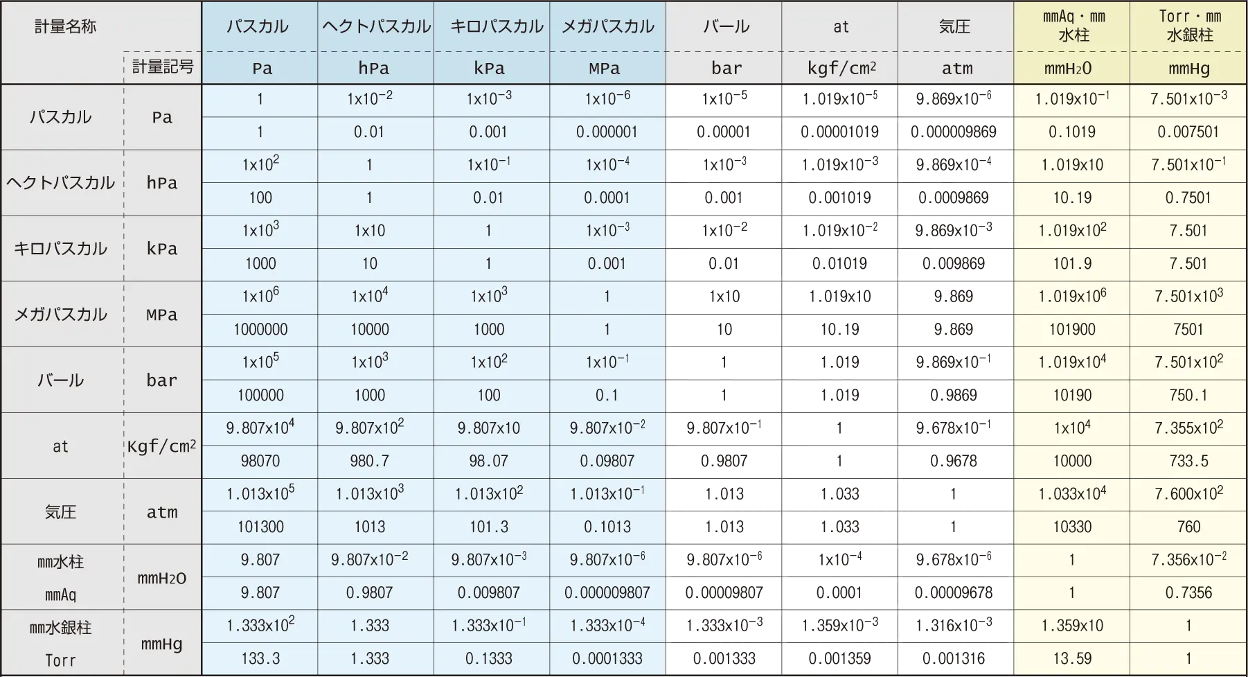 圧力換算表