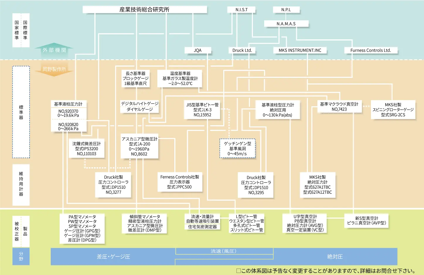 トレーサビリティ体系図